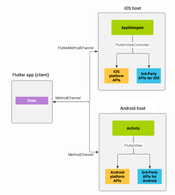 platform-channels